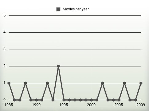 Movies per year