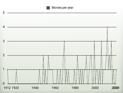 Movies per year