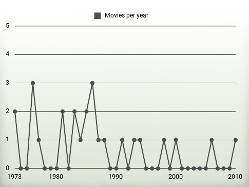 Movies per year