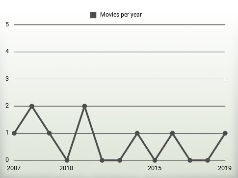 Movies per year