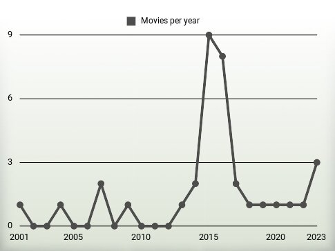 Movies per year