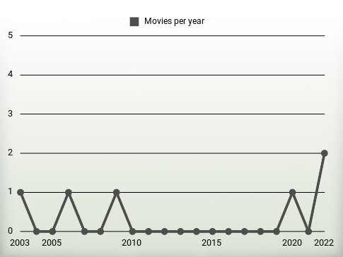 Movies per year