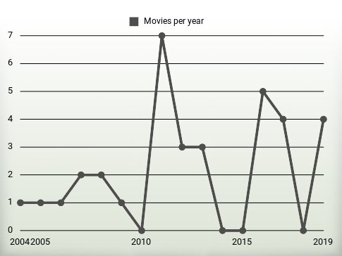 Movies per year