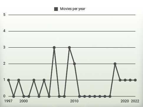 Movies per year