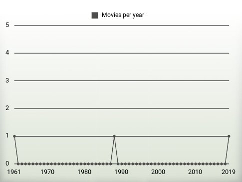 Movies per year