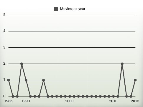 Movies per year