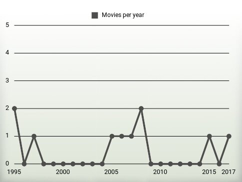 Movies per year