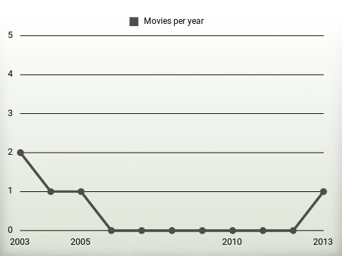 Movies per year