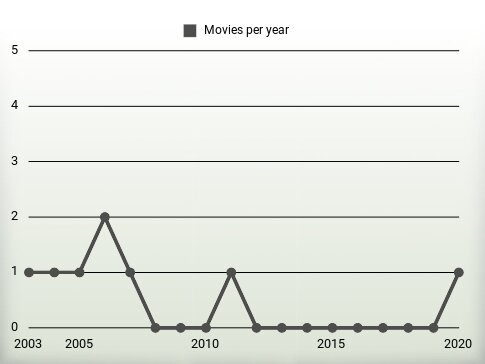 Movies per year