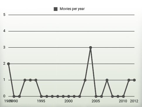 Movies per year