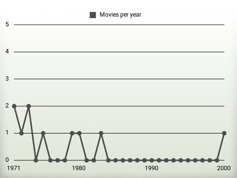 Movies per year