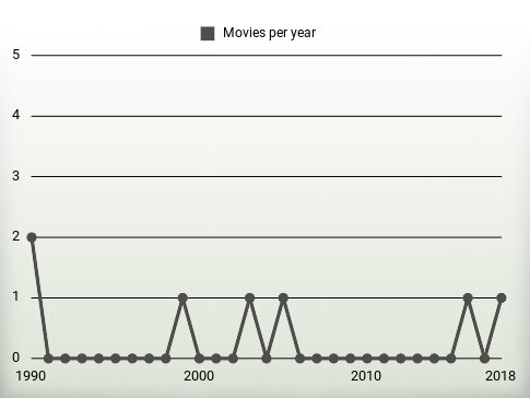 Movies per year