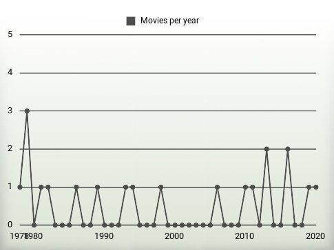 Movies per year