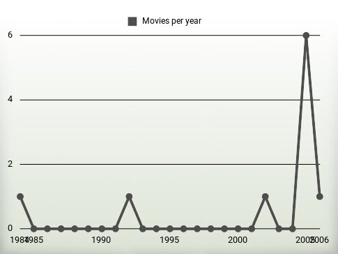 Movies per year