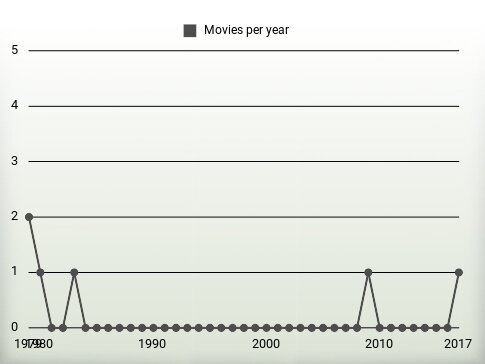 Movies per year