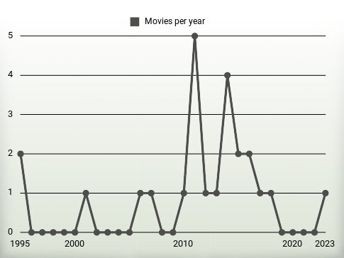 Movies per year