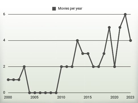 Movies per year