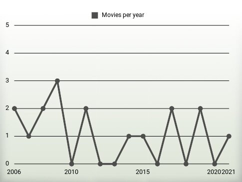 Movies per year