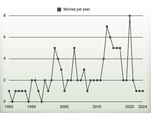 Movies per year