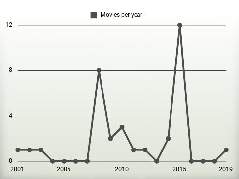 Movies per year