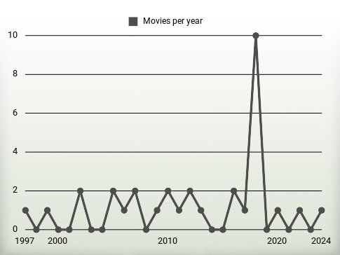 Movies per year