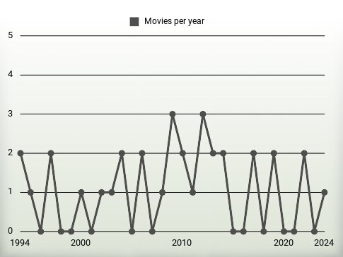 Movies per year