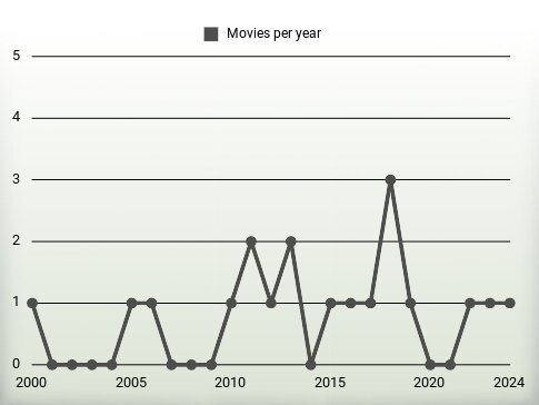 Movies per year