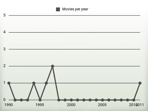 Movies per year