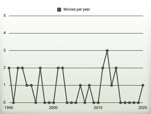 Movies per year