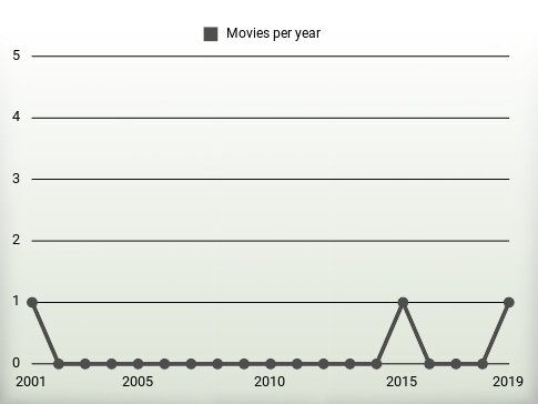 Movies per year