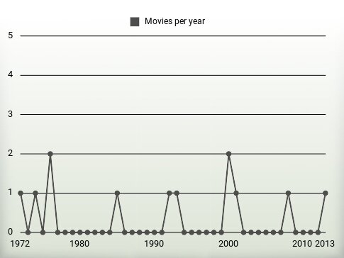 Movies per year