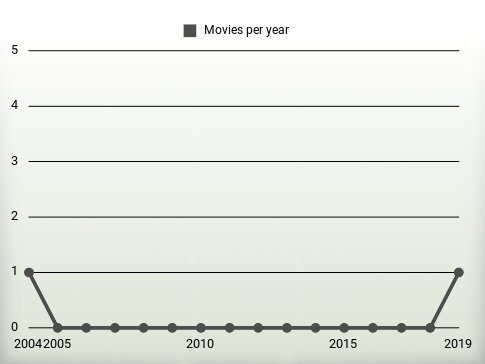 Movies per year