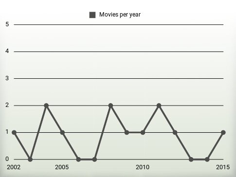 Movies per year