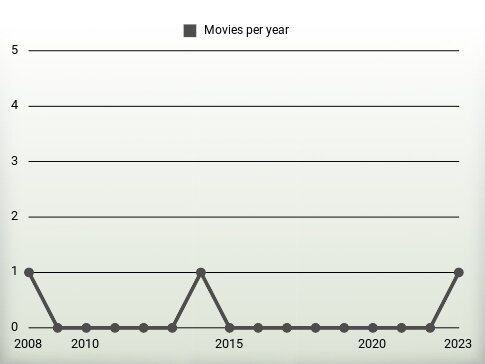 Movies per year