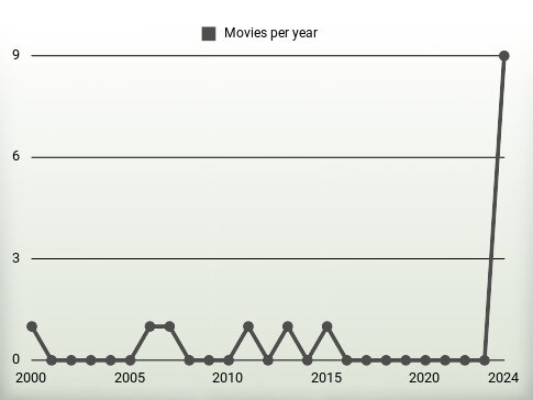 Movies per year