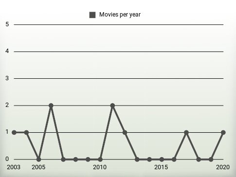 Movies per year