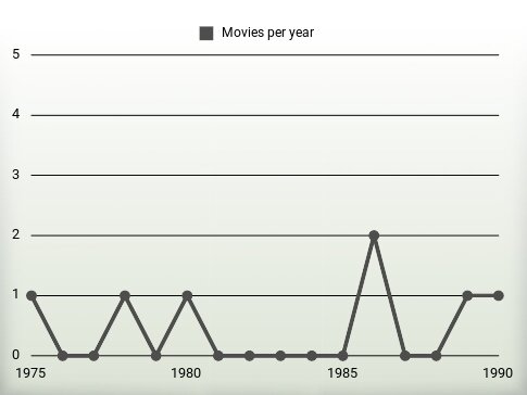 Movies per year