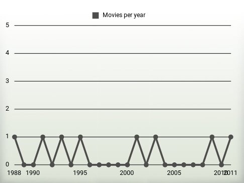 Movies per year