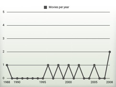 Movies per year