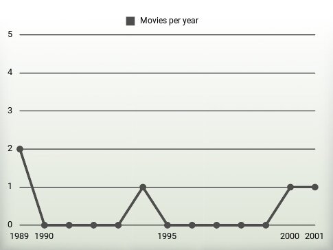 Movies per year