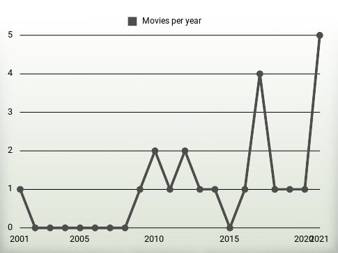 Movies per year