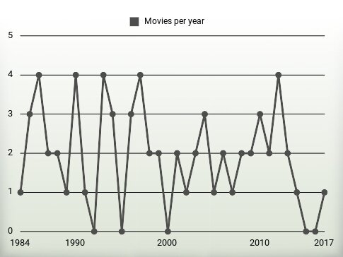 Movies per year