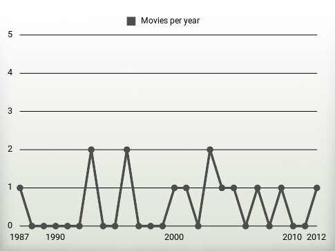 Movies per year