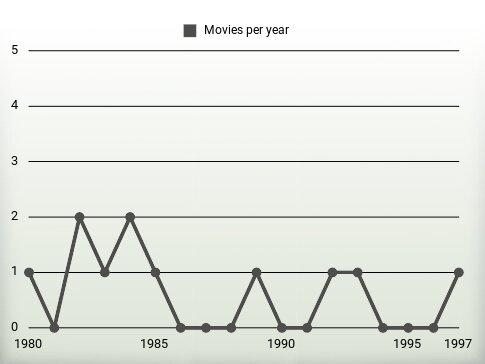 Movies per year