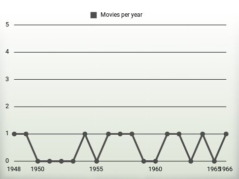 Movies per year