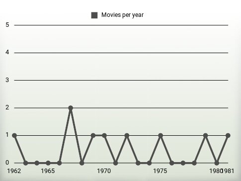 Movies per year