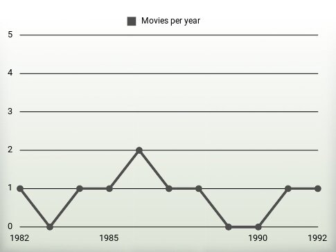 Movies per year