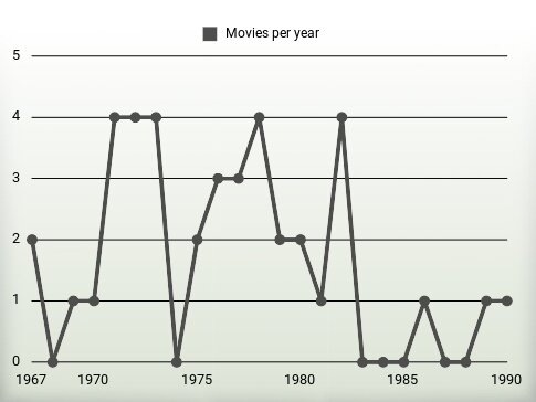 Movies per year