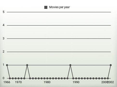 Movies per year