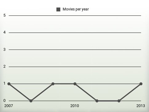 Movies per year